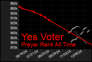 Total Graph of Yes Voter