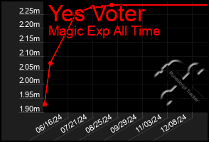 Total Graph of Yes Voter