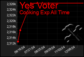 Total Graph of Yes Voter