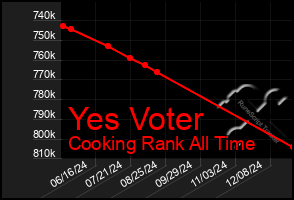 Total Graph of Yes Voter