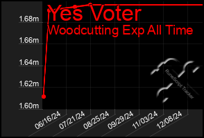 Total Graph of Yes Voter