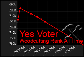 Total Graph of Yes Voter