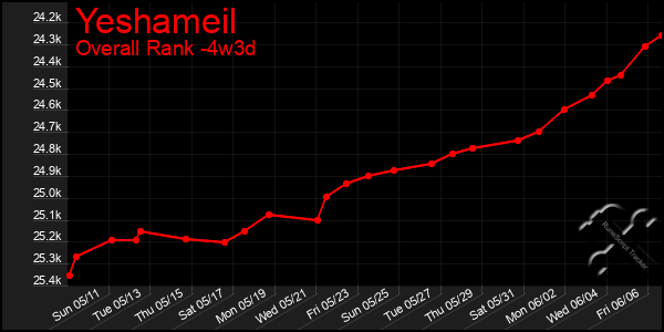Last 31 Days Graph of Yeshameil