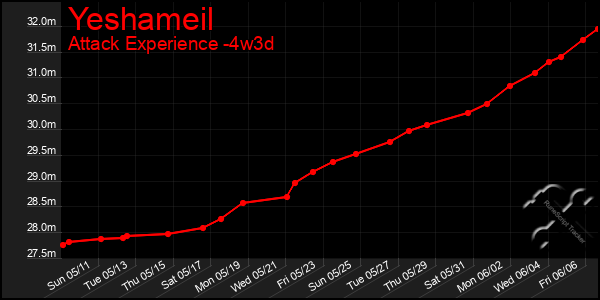 Last 31 Days Graph of Yeshameil
