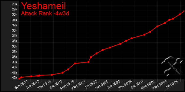 Last 31 Days Graph of Yeshameil