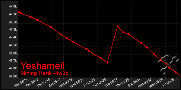 Last 31 Days Graph of Yeshameil