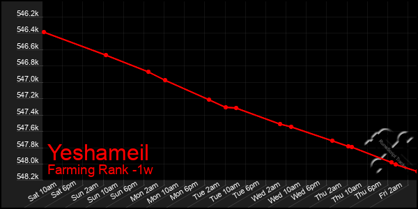 Last 7 Days Graph of Yeshameil