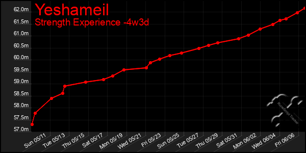 Last 31 Days Graph of Yeshameil