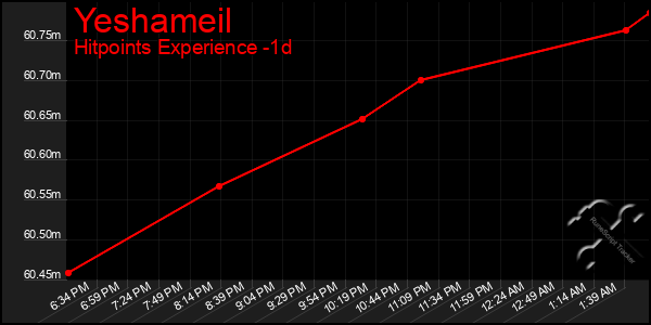 Last 24 Hours Graph of Yeshameil