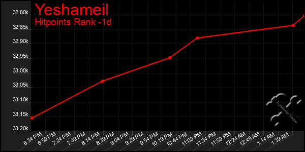 Last 24 Hours Graph of Yeshameil