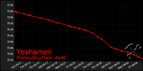 Last 31 Days Graph of Yeshameil