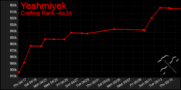 Last 31 Days Graph of Yeshmiyek