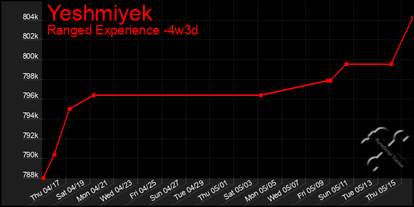 Last 31 Days Graph of Yeshmiyek