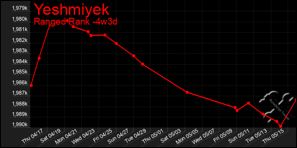 Last 31 Days Graph of Yeshmiyek