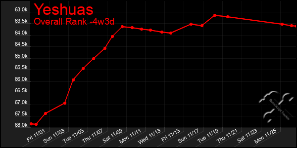 Last 31 Days Graph of Yeshuas