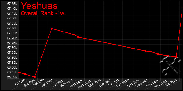 1 Week Graph of Yeshuas