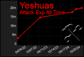 Total Graph of Yeshuas