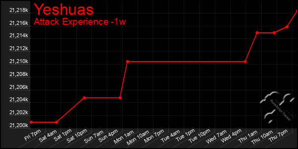 Last 7 Days Graph of Yeshuas