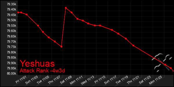 Last 31 Days Graph of Yeshuas