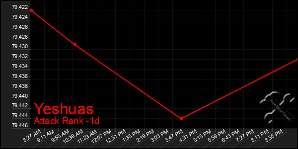 Last 24 Hours Graph of Yeshuas