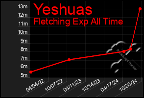 Total Graph of Yeshuas