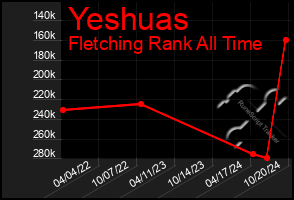 Total Graph of Yeshuas