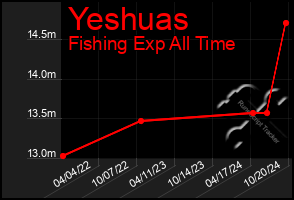 Total Graph of Yeshuas