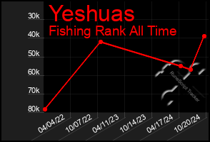 Total Graph of Yeshuas