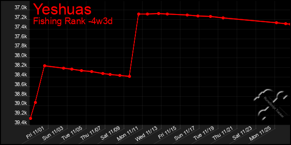 Last 31 Days Graph of Yeshuas