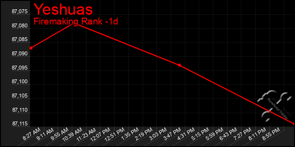 Last 24 Hours Graph of Yeshuas