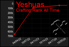 Total Graph of Yeshuas