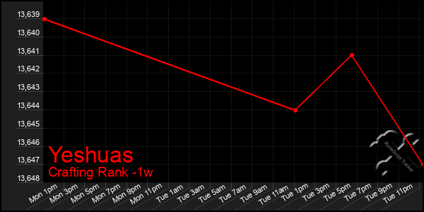 Last 7 Days Graph of Yeshuas