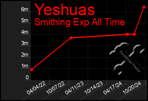 Total Graph of Yeshuas