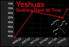 Total Graph of Yeshuas