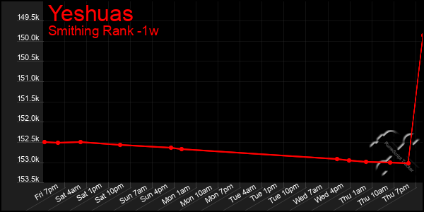 Last 7 Days Graph of Yeshuas