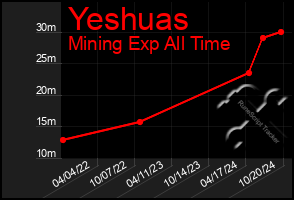 Total Graph of Yeshuas