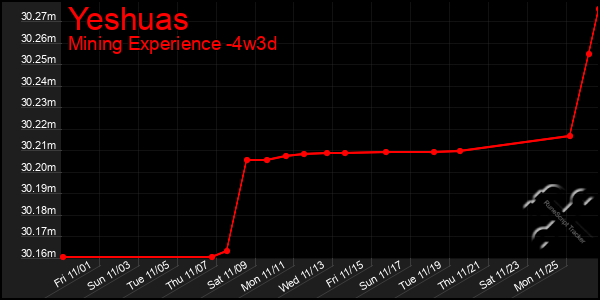 Last 31 Days Graph of Yeshuas