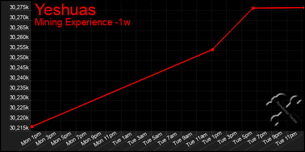 Last 7 Days Graph of Yeshuas