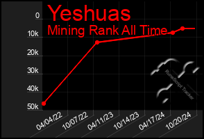 Total Graph of Yeshuas