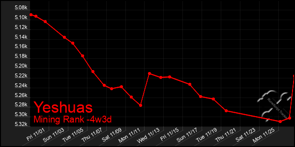 Last 31 Days Graph of Yeshuas