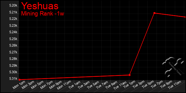 Last 7 Days Graph of Yeshuas