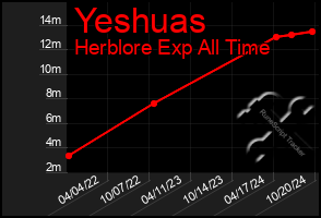 Total Graph of Yeshuas