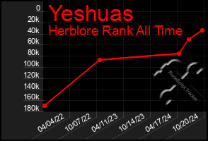 Total Graph of Yeshuas