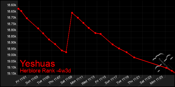 Last 31 Days Graph of Yeshuas