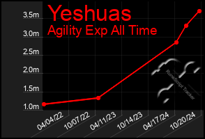 Total Graph of Yeshuas