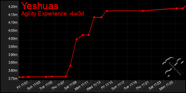 Last 31 Days Graph of Yeshuas