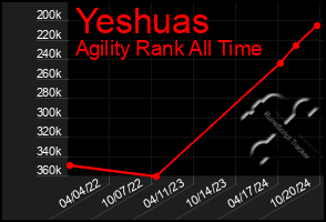 Total Graph of Yeshuas