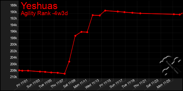 Last 31 Days Graph of Yeshuas