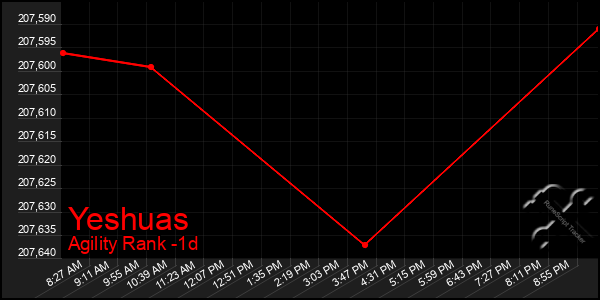 Last 24 Hours Graph of Yeshuas