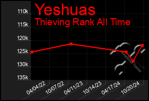 Total Graph of Yeshuas